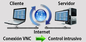 Conexión VNC